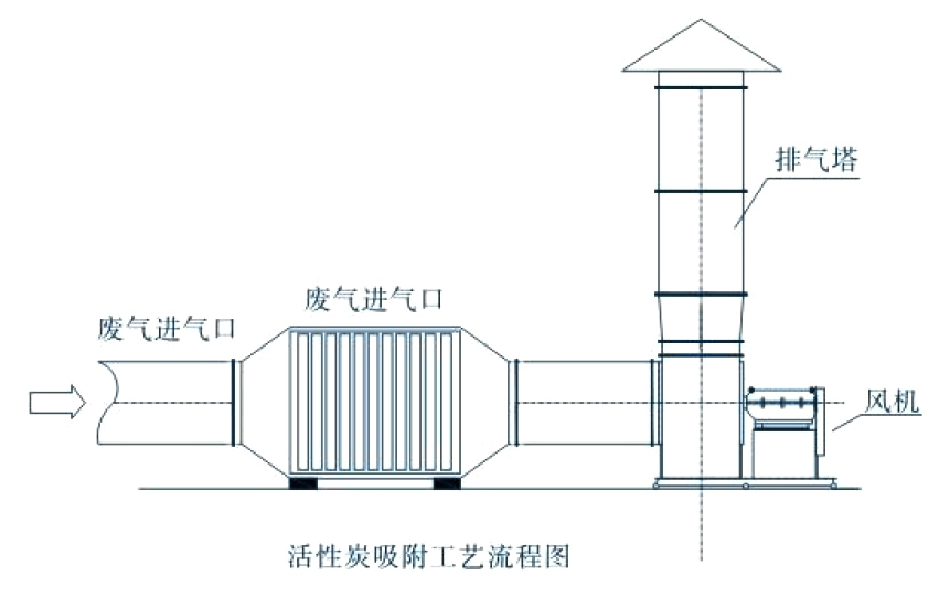 廢氣處理設(shè)備處理廢氣的方法