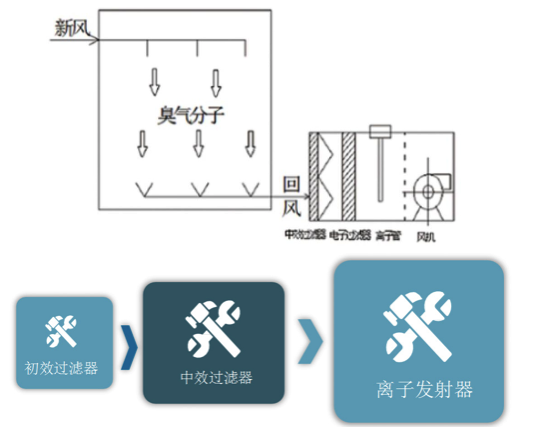 離子除臭系統(tǒng)